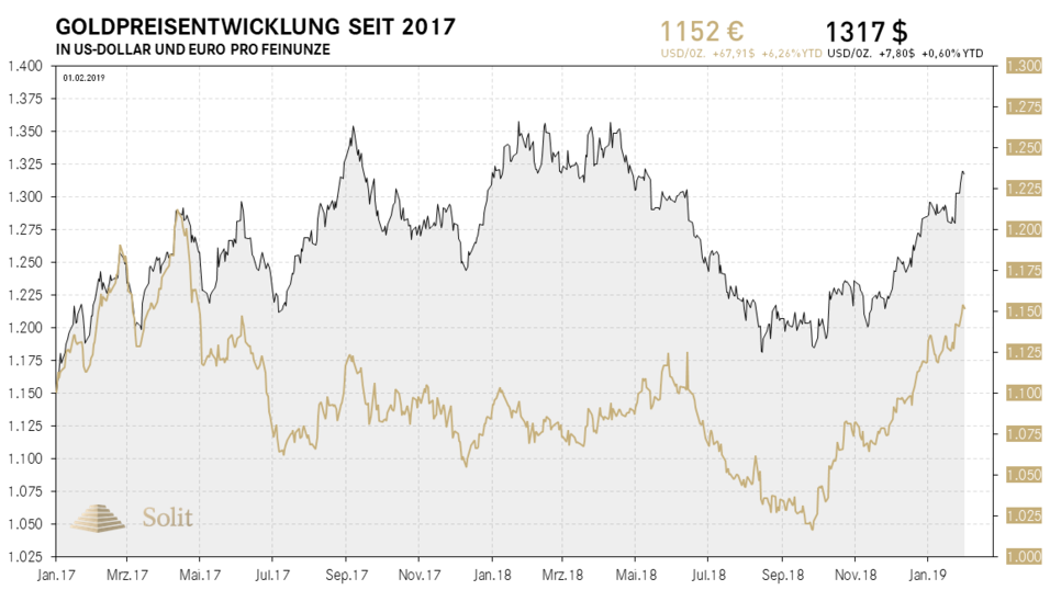 Der Goldpreis Reagierte Auf Die Ankündigungen Der Notenbanken ...