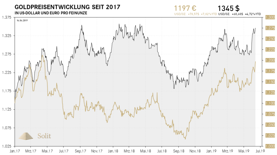 Goldpreis Auf 24 Monatshoch Deutsche Bank Grundet Bad Bank