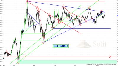 Goldpreis vor Entscheidung: Neue Rallye oder weitere Korrektur?
