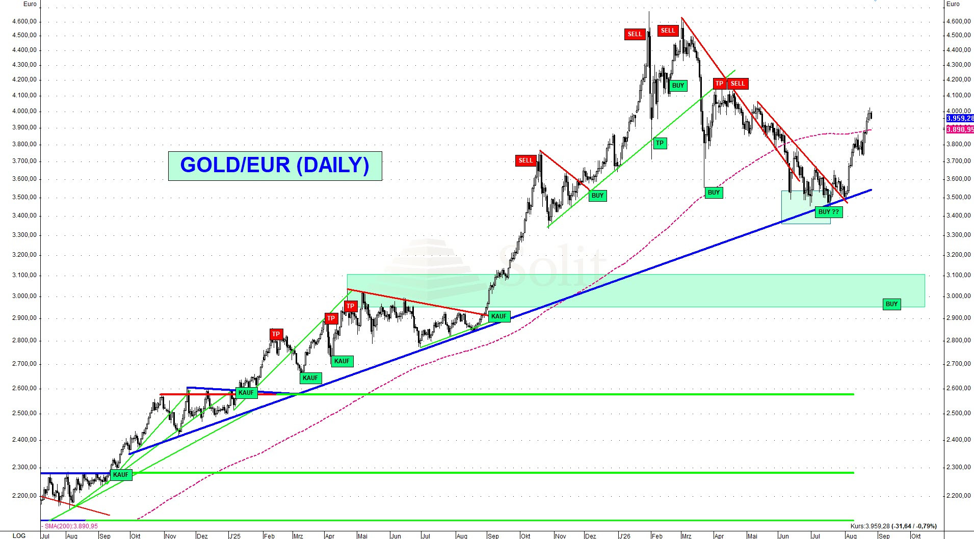 Gold steigt 14 % an Widerstand bei 4.700$ - Korrektur startet
