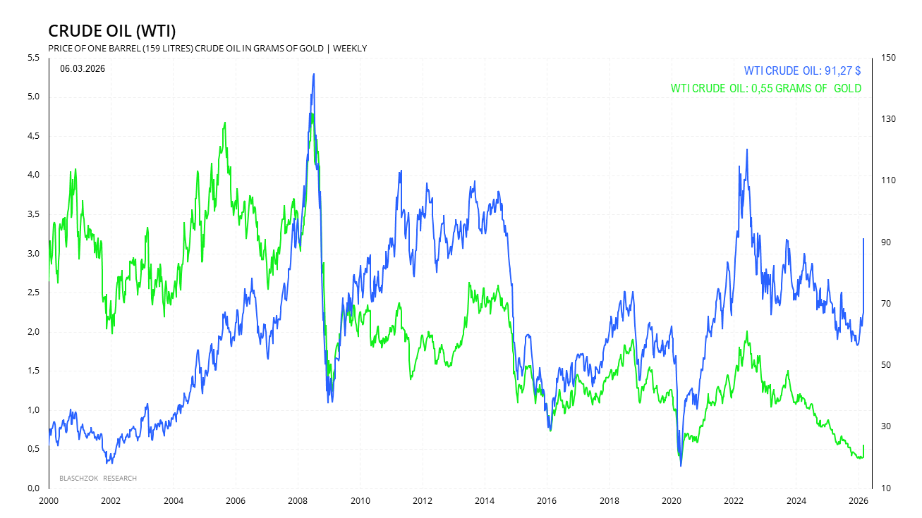 Rohölschock trifft Edelmetalle, Fed in der Stagflationsfalle