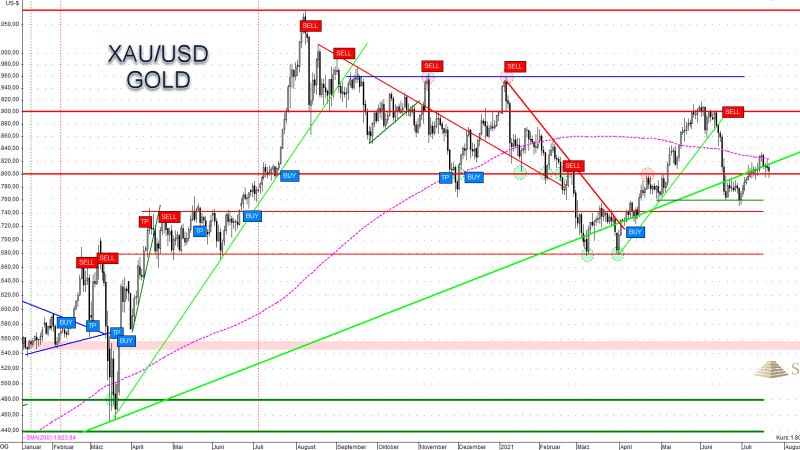 Edelmetalle korrigieren – CPI explodiert – Analyse zu Gold