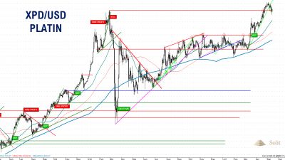 Gold und Silber glänzen - Zinsen steigen - Aktienmärkte schwächeln