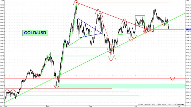 Goldpreis fällt trotz Dollarschwäche und geopolitischer Risiken