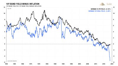 Zinsen steigen, Aktien- und Anleihenmärkte brechen ein und Gold glänzt