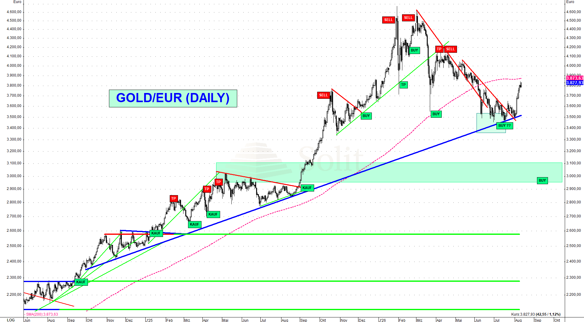 Goldbullen am Drücker: Rallye erreicht den Widerstand bei 4.400 $