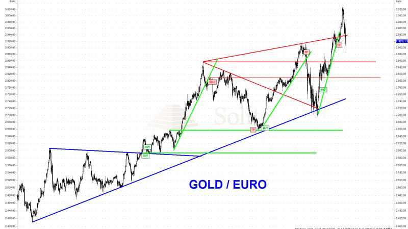 Marktpanik und Machtspiele: Warum Gold 3.500 $ erreichte und dann fiel
