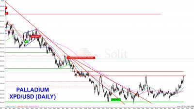 Technische Analyse zu Palladium