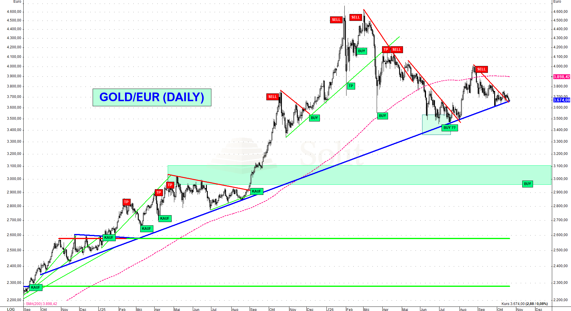 Gold unter Spannung: Neue Rallye oder Bruch der 4.000-$-Marke?
