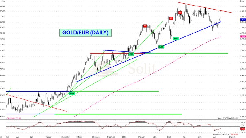 Technische Analyse: Aufwärtstrend getestet – gemischtes Bild am Goldmarkt!