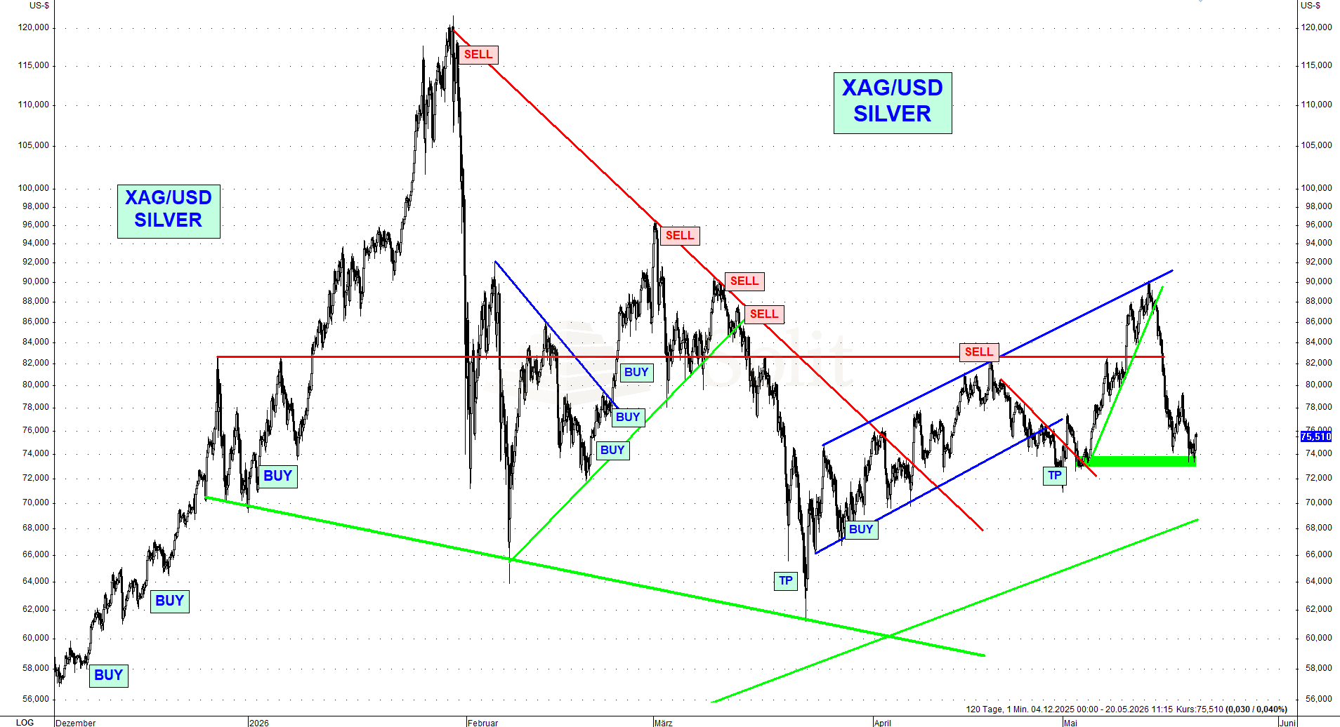 Technische Analyse Silber: Hohe Volatilität an entscheidenden Aufwärtstrend!