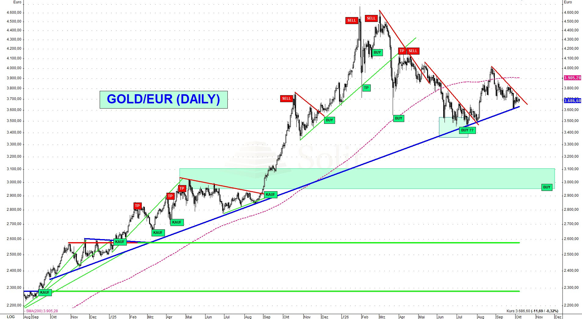 Gold unter Druck trotz starker Zentralbankkäufe