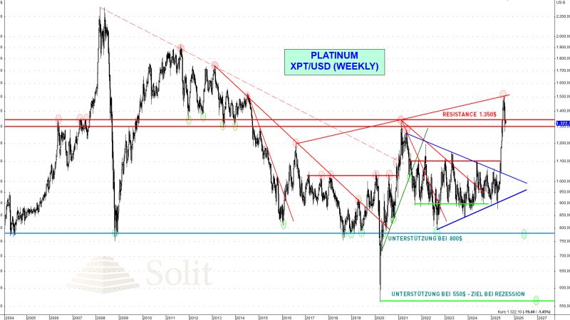 Goldminenaktien steigen auf höchsten Stand seit 13 Jahren