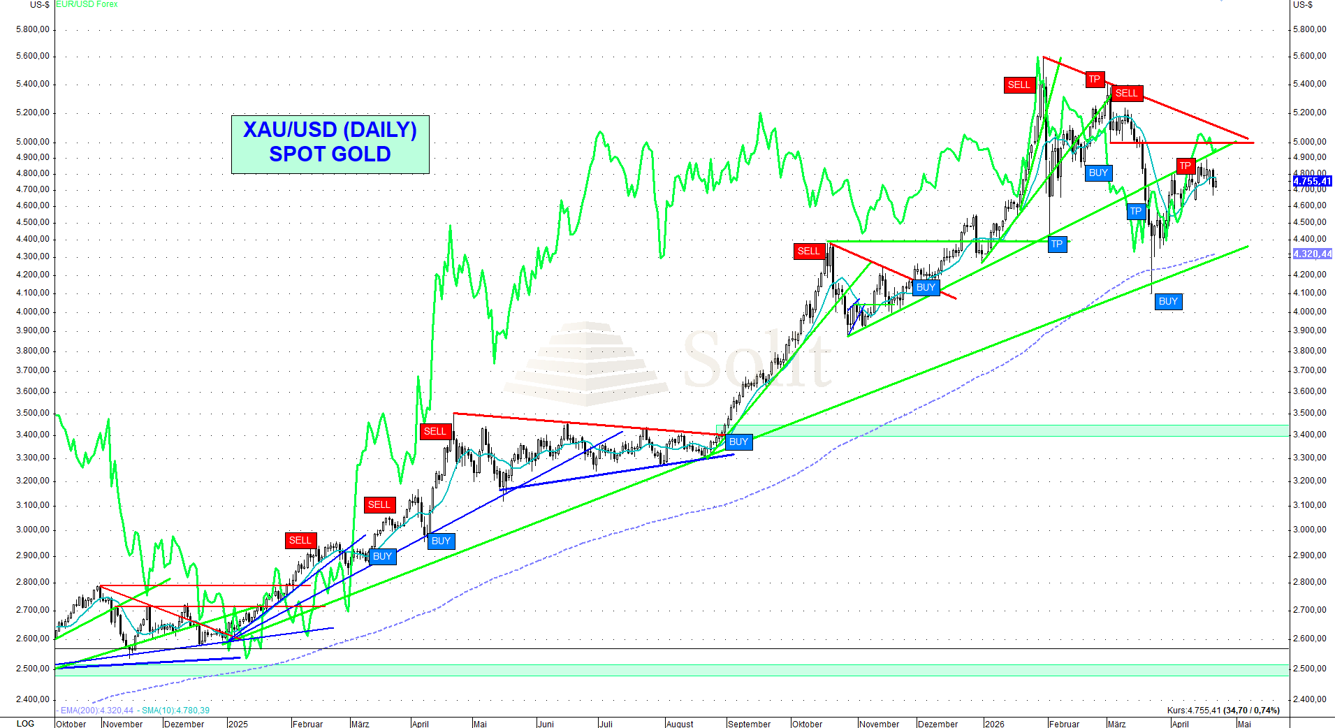 Marktmanipulation, deflationäre Fed und die nächste Chance bei Edelmetallen?