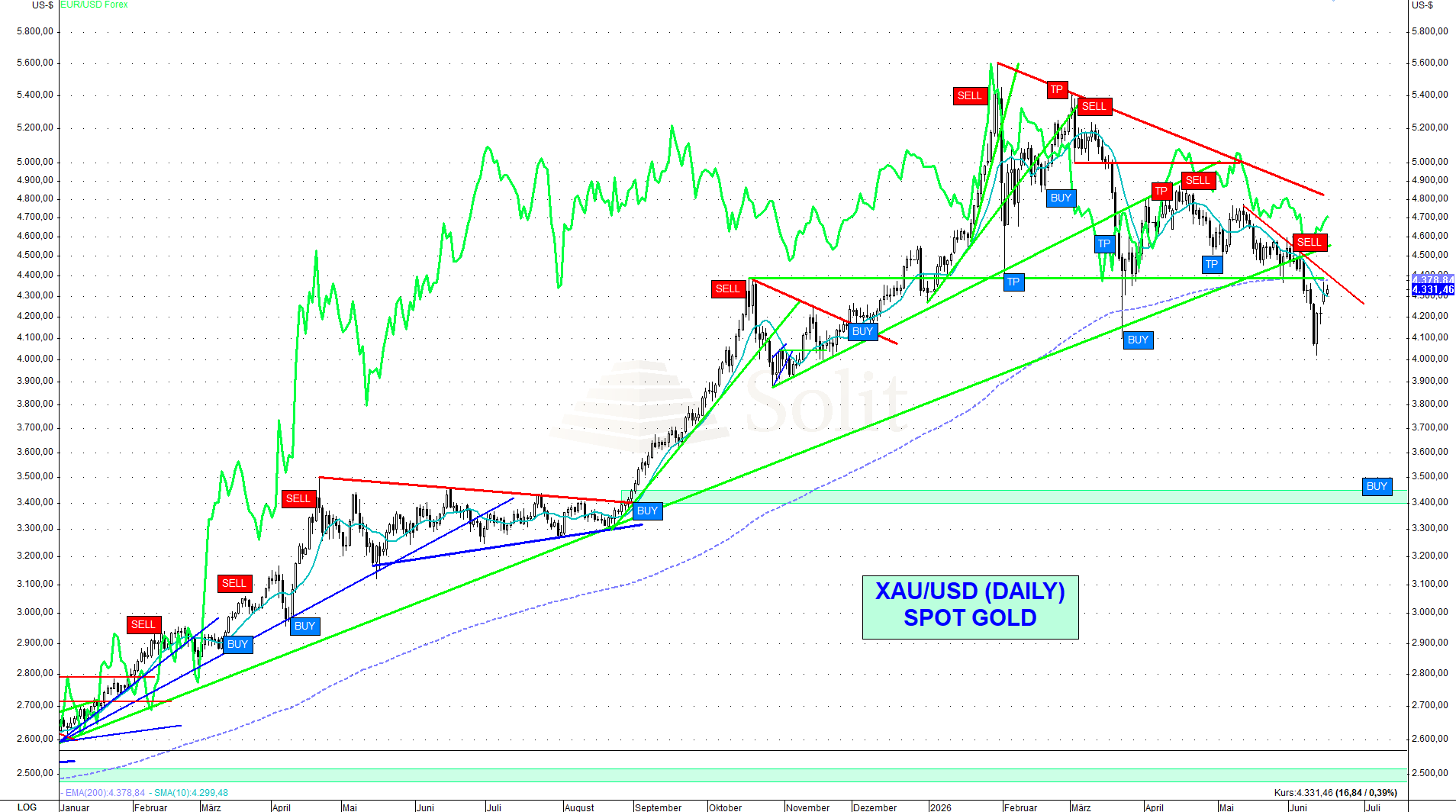 Technische Analyse: Gold - Pull Back an Aufwärtstrend nach Iran Deal