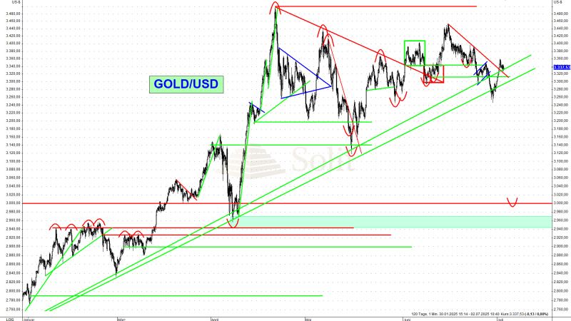US-Dollar mit historischem Einbruch – Gold und Silber halten Aufwärtstrends