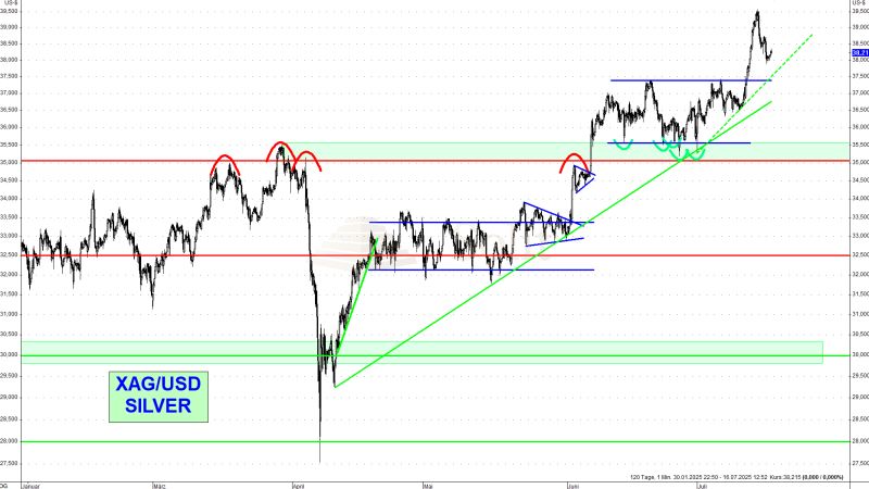 Gold – das Top-Investment im Jahr 2025 - Silber hält Aufwärtstrend