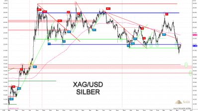 Erste Erholung bei Gold, Silber und Minenaktien