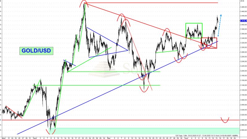 Eskalation im Nahen Osten – Investoren fliehen in Gold, Anleihen und Schweizer Franken