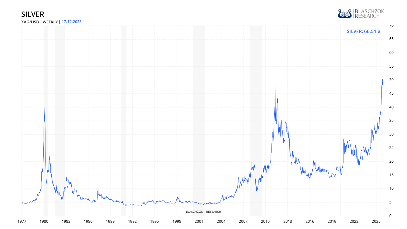 Silber steigt 34% auf 66$ in einen Monat – Fass Rohöl erstmals für eine Unze Silber