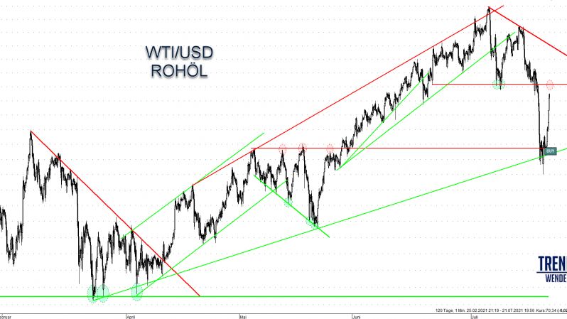Chartupdate - WTI - Kupfer - Bitcoin - Dash
