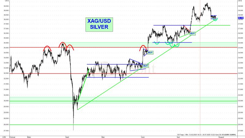 Technische Analyse zu Silber: Aufwärtstrend bei Silber intakt – Aufwärtstrend bei Gold gebrochen!