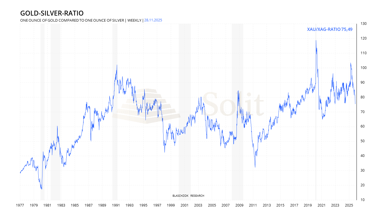 Silber outperformt Gold mit Anstieg auf 59 $ - Potenzial bis 100 $ ?