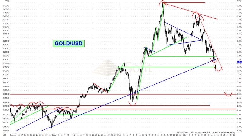 Zollkompromiss zwischen USA und China belastet Goldpreis – Aufwärtstrend wird getestet