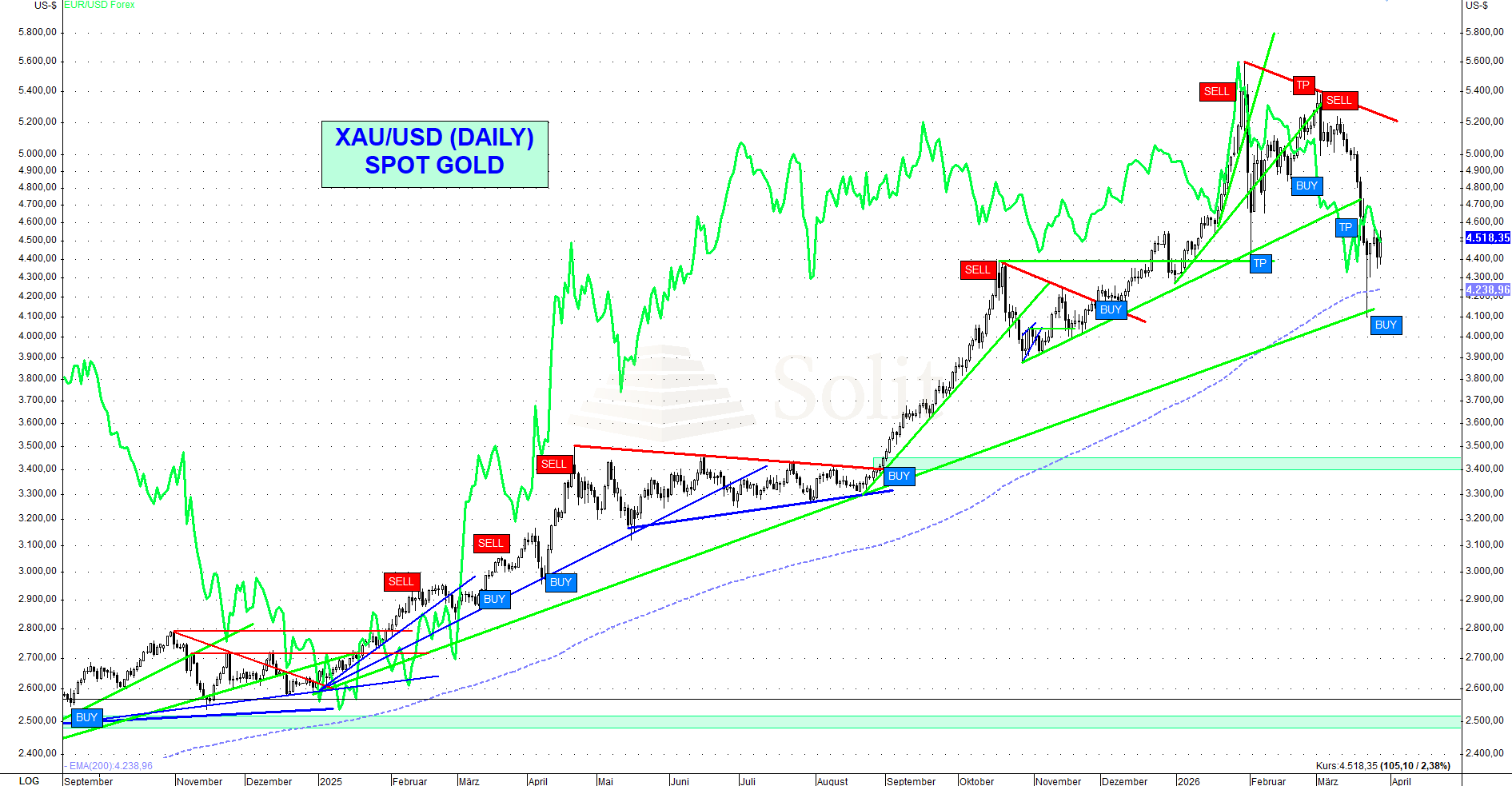 Ölpreisschock, hohe Zinsen, Dollaranstieg: Setzt sich die Goldkorrektur fort?