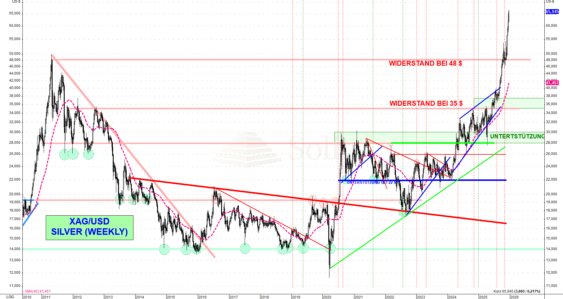 Technische Analyse Silber: Silberbullen sind nicht zu bremsen