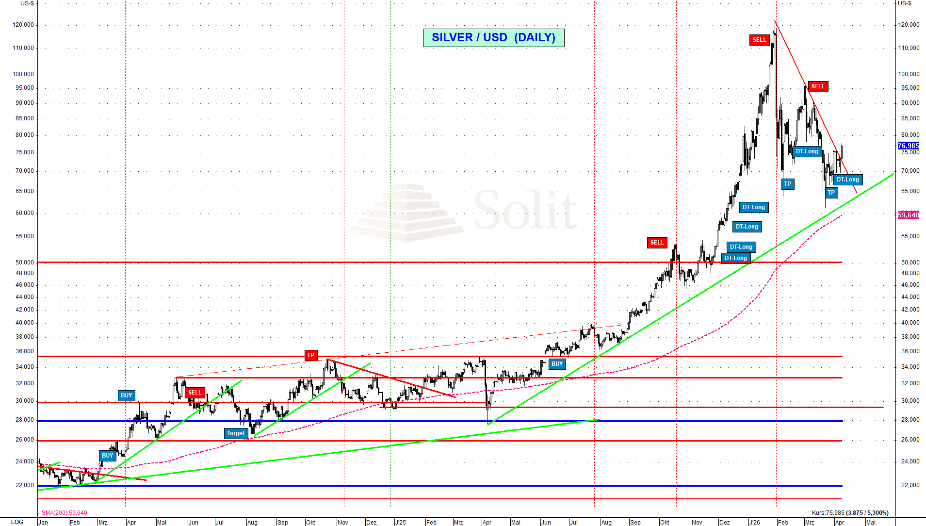 Technische Analyse Silber: Waffenstillstand – Silber überspringt Abwärtstrend