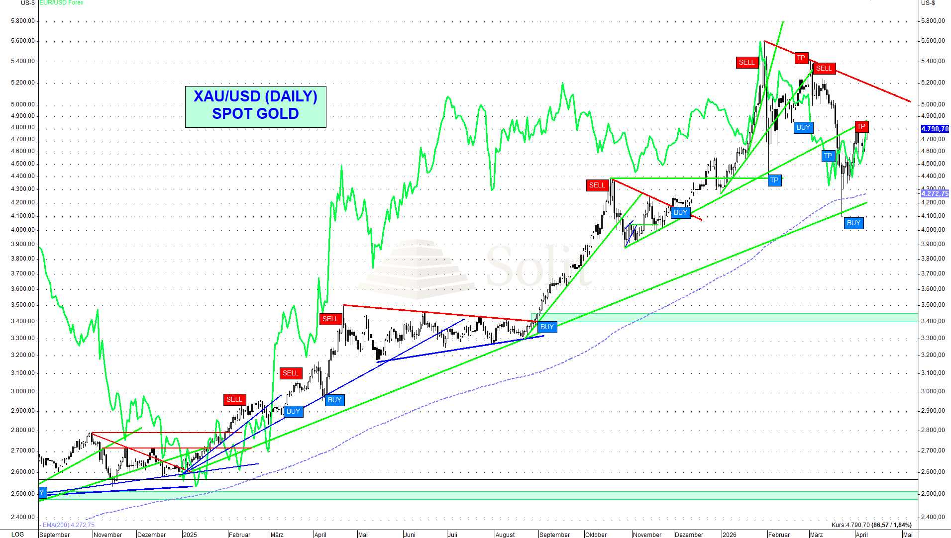 Fragiler Waffenstillstand – Gold und Silber überspringen Abwärtstrends