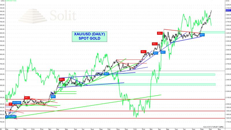 Gold über 4.000 $ – Stärkste Rallye seit 1979 – Silber fast bei 50$