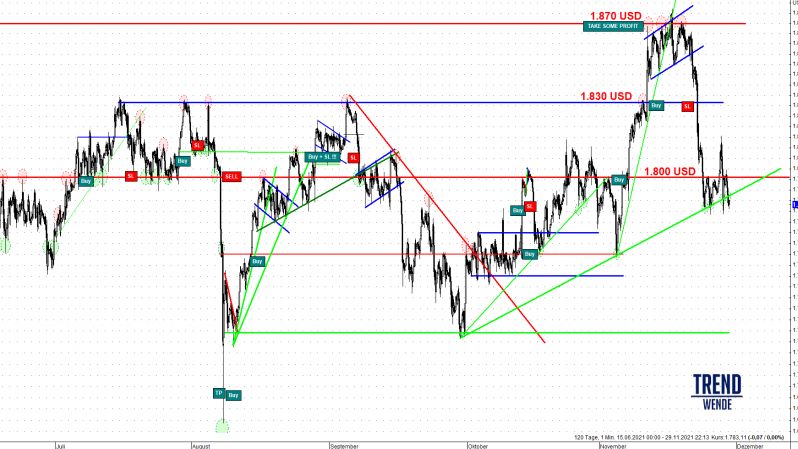 COT-Blitzupdate - Die Investmentnachfrage fehlt - Gold und Silber sehr schwach